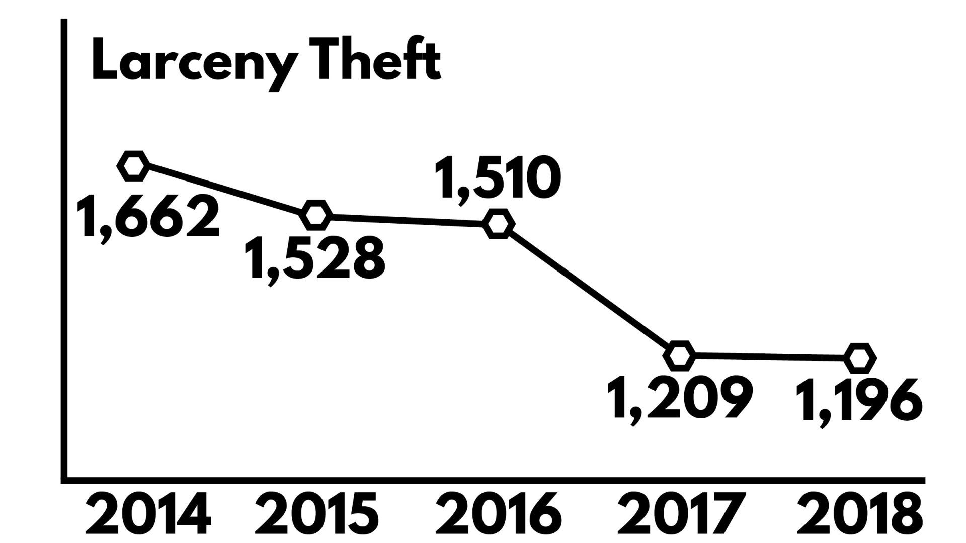 Reports of Larceny Theft in the City of Racine, 2014-2018